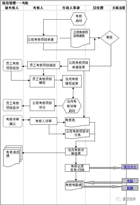 超详细人力资源管理流程图│干货 智跃 人力资源管理系统 人事 绩效 考勤 薪资等ehr系统